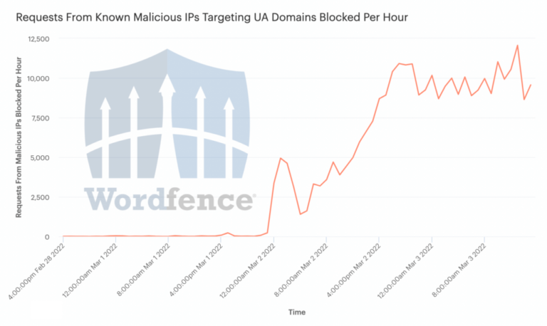 We’re Now Blocking 10,000 Requests Per Hour in Ukraine From Known Malicious IPs